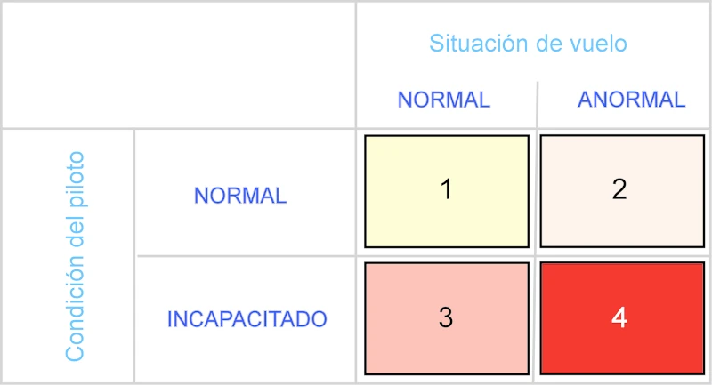 Taxonoma aplicable a la operacin con piloto nico a bordo.  Fig. 3: Technicus Graph